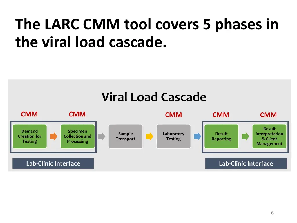 the larc cmm tool covers 5 phases in the viral