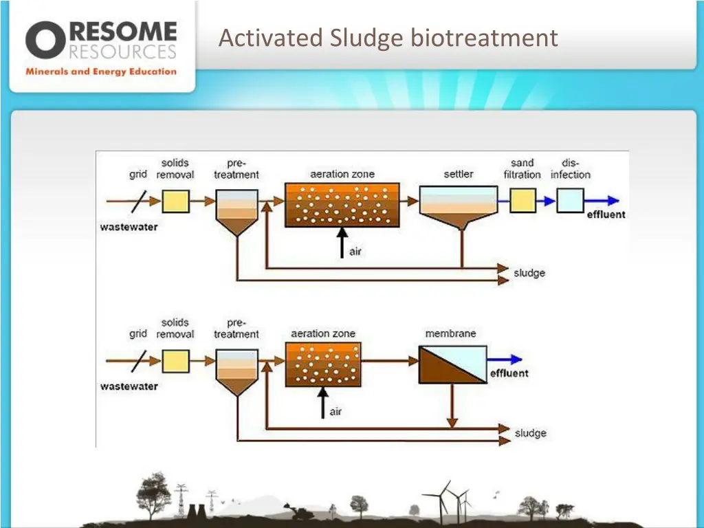 activated sludge biotreatment