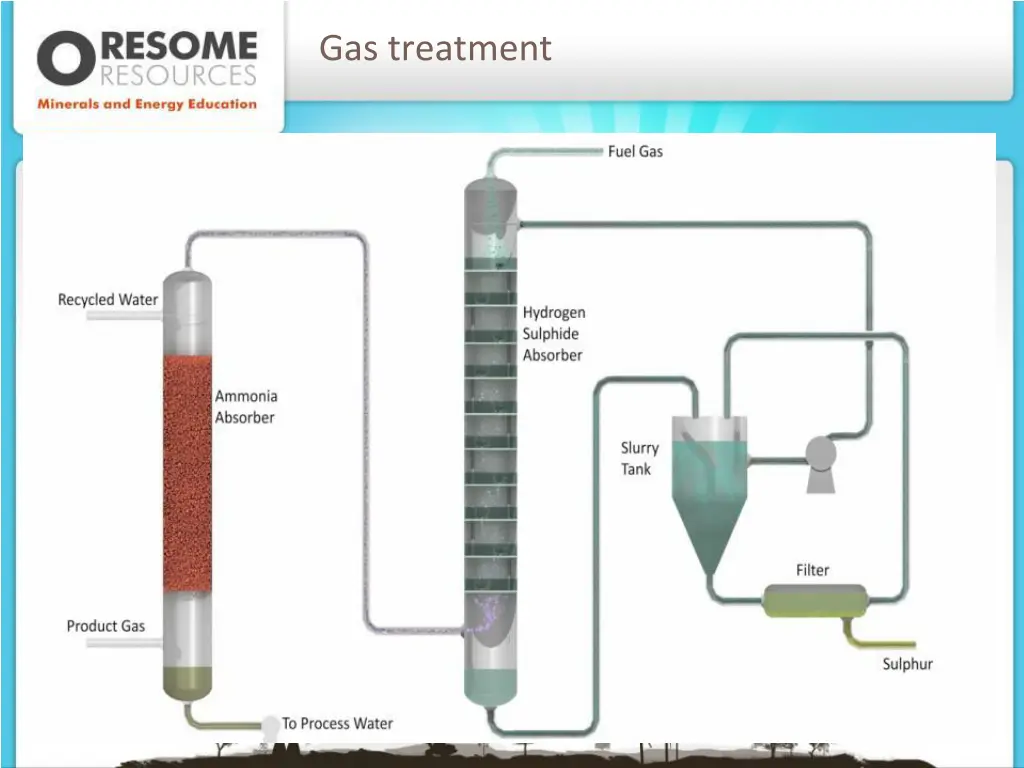 gas treatment