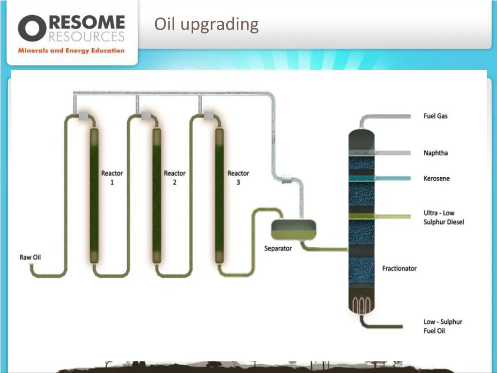 oil upgrading