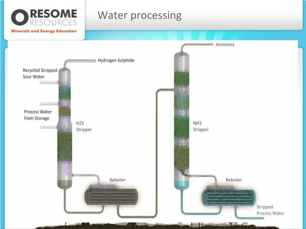 water processing