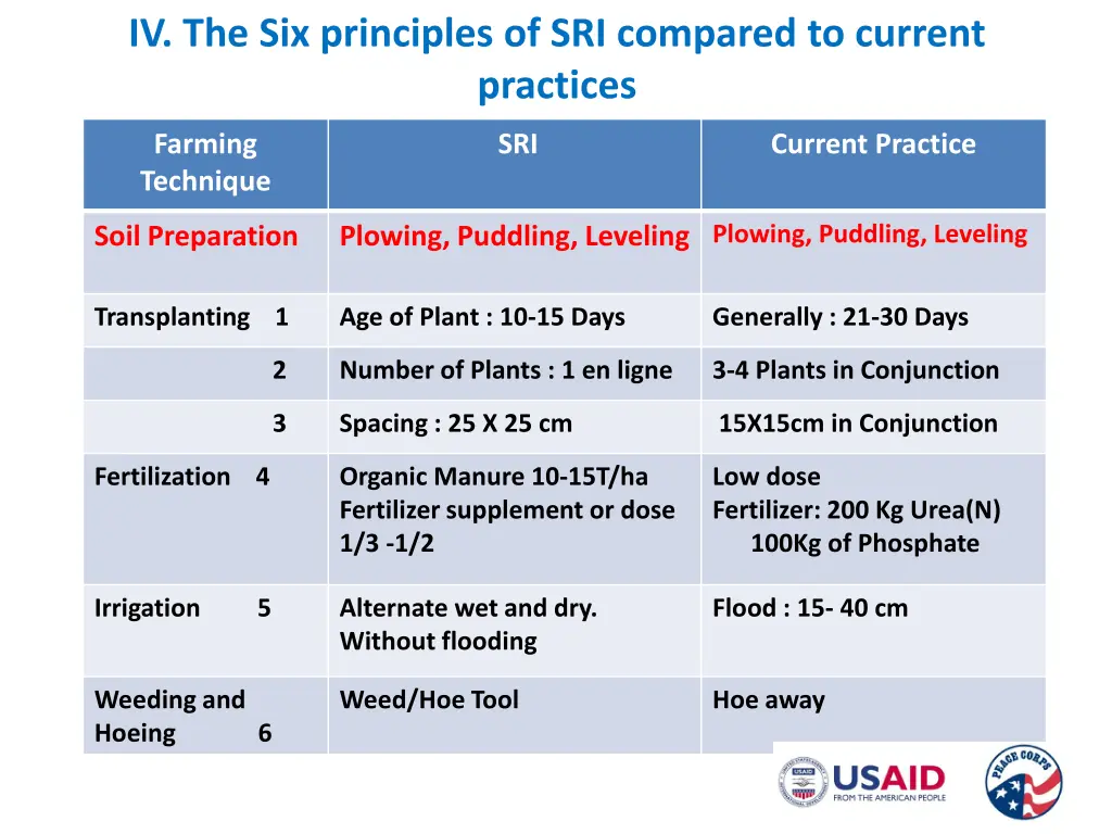 iv the six principles of sri compared to current