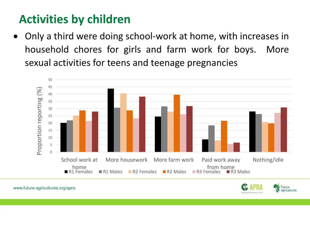 activities by children only a third were doing