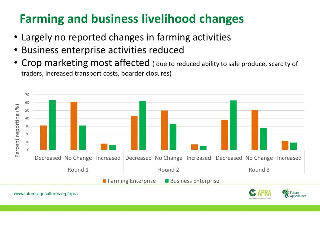 farming and business livelihood changes largely