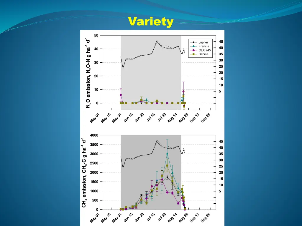 n 2 o and ch 4 emissions from southern us rice