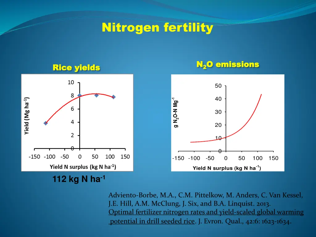 nitrogen fertility 1