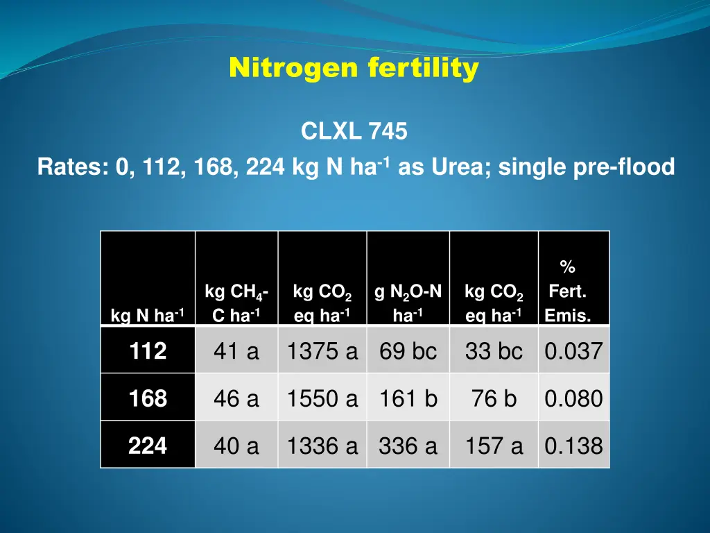 nitrogen fertility