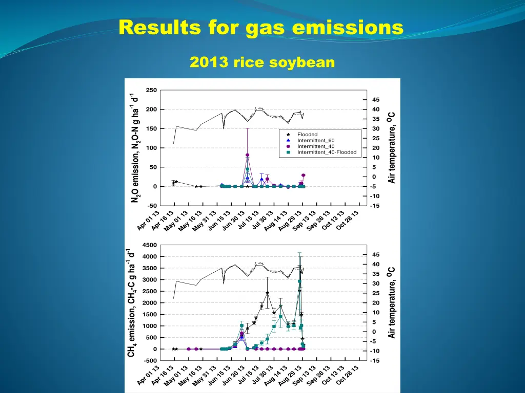 results for gas emissions 1