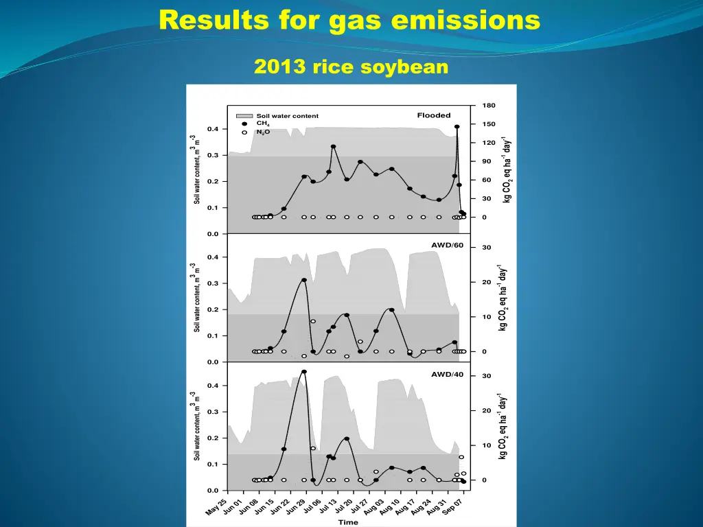 results for gas emissions 2