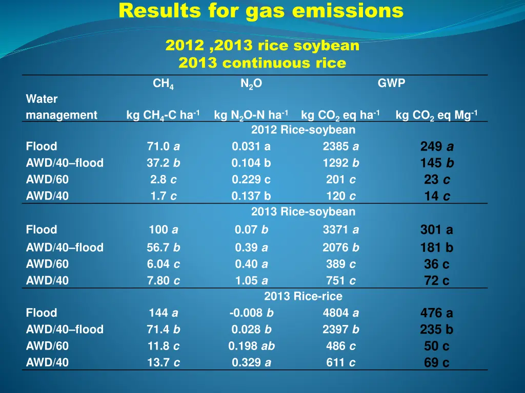 results for gas emissions