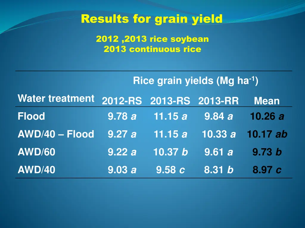 results for grain yield