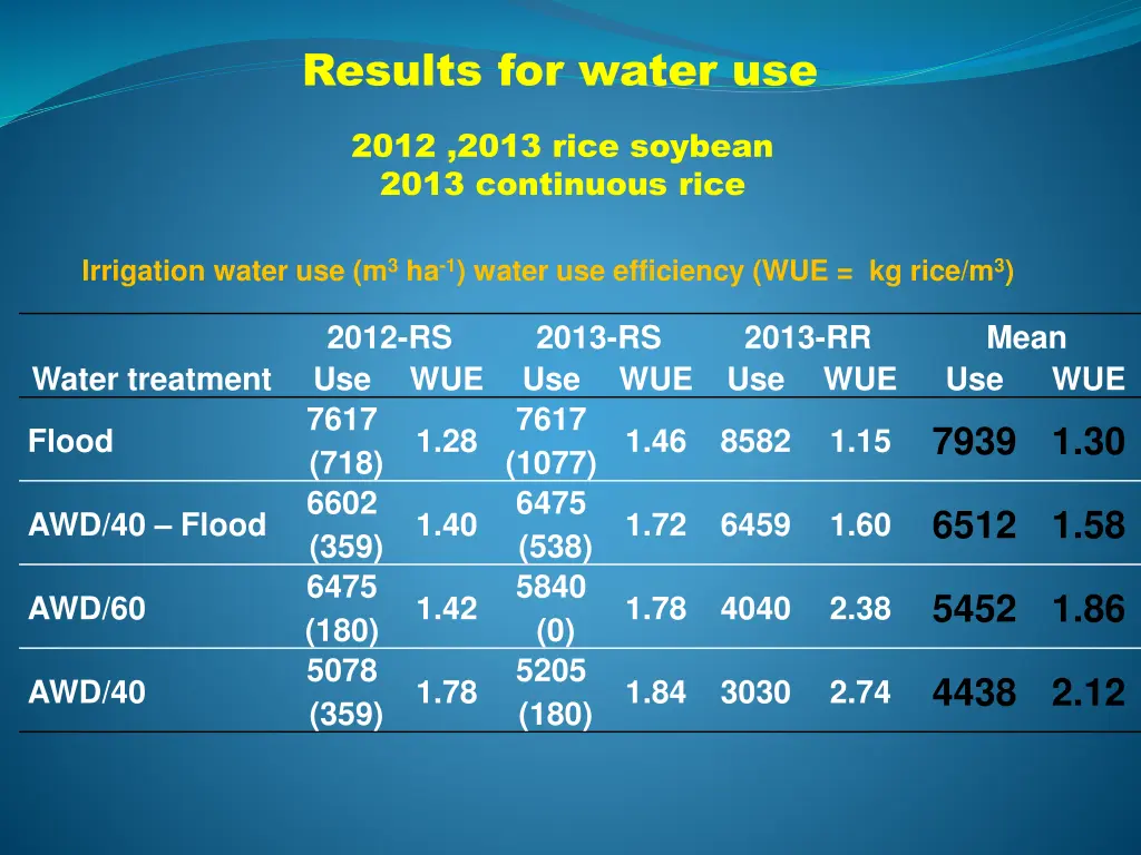 results for water use