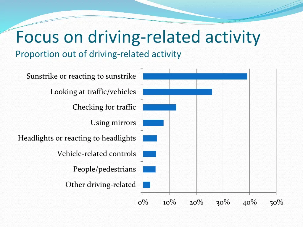 focus on driving related activity proportion