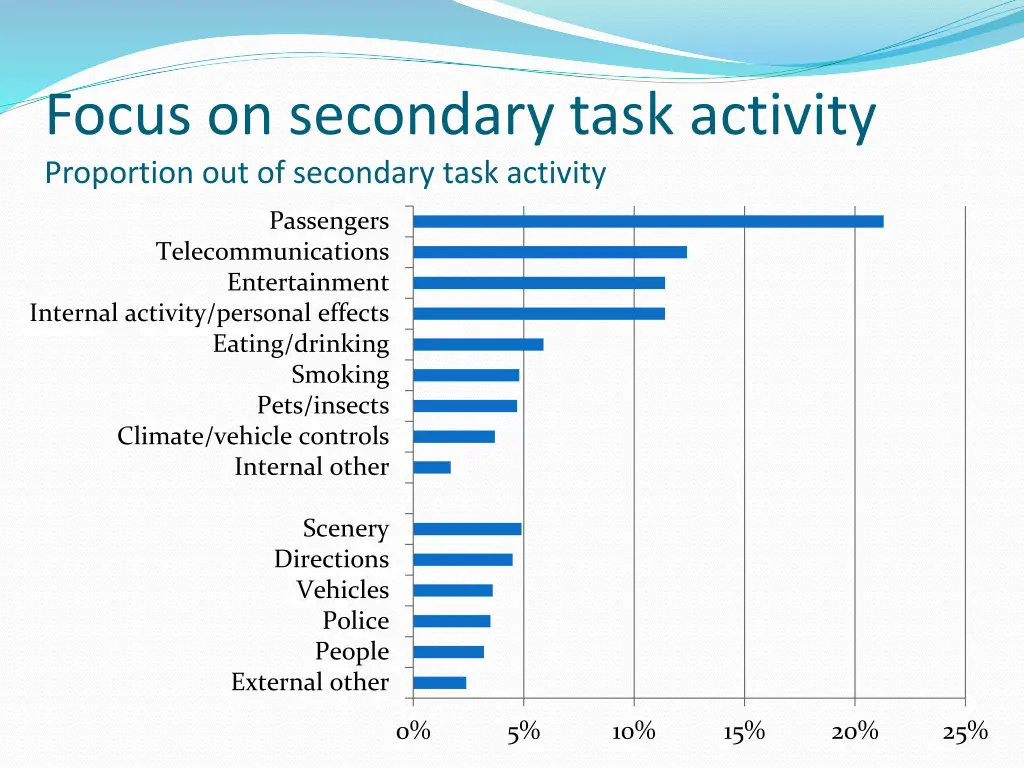 focus on secondary task activity proportion