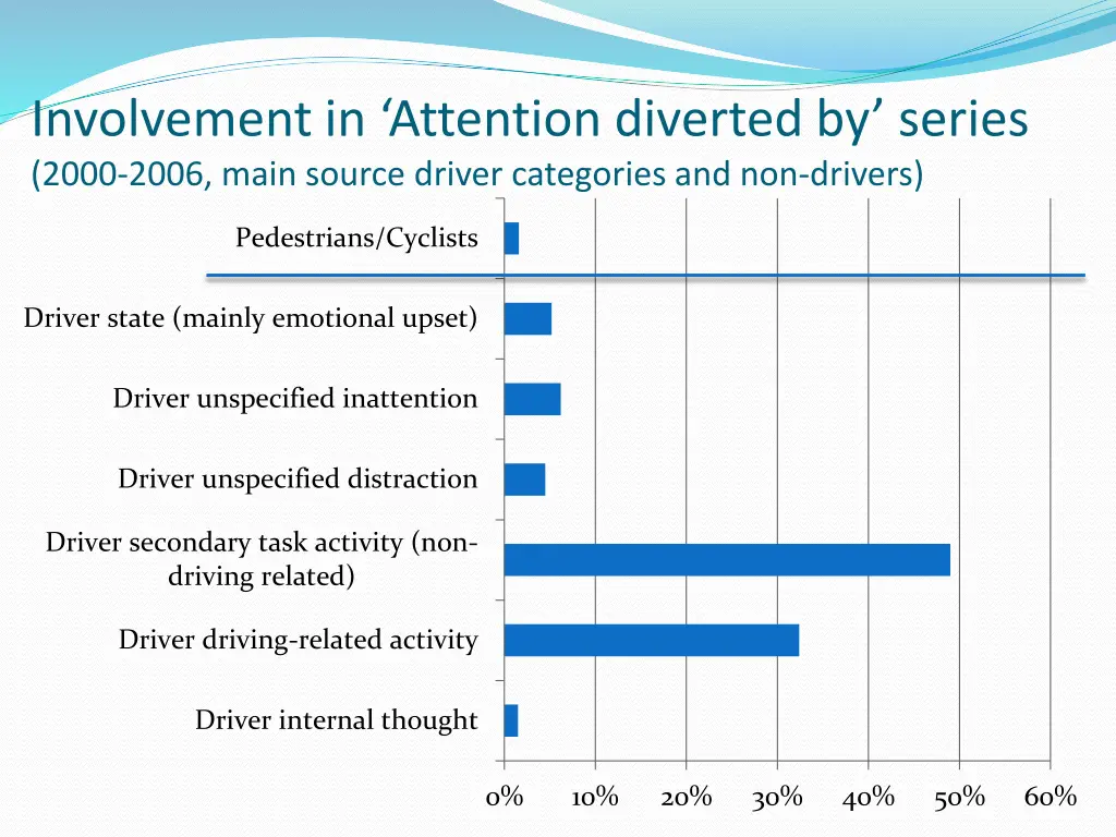 involvement in attention diverted by series 2000