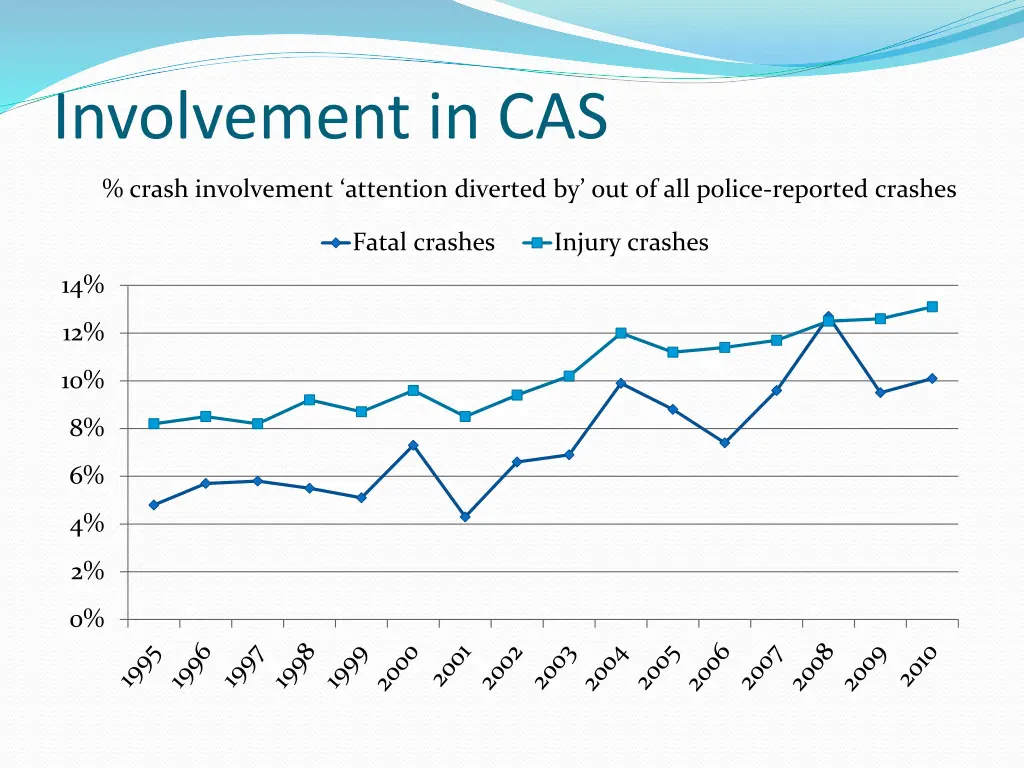 involvement in cas