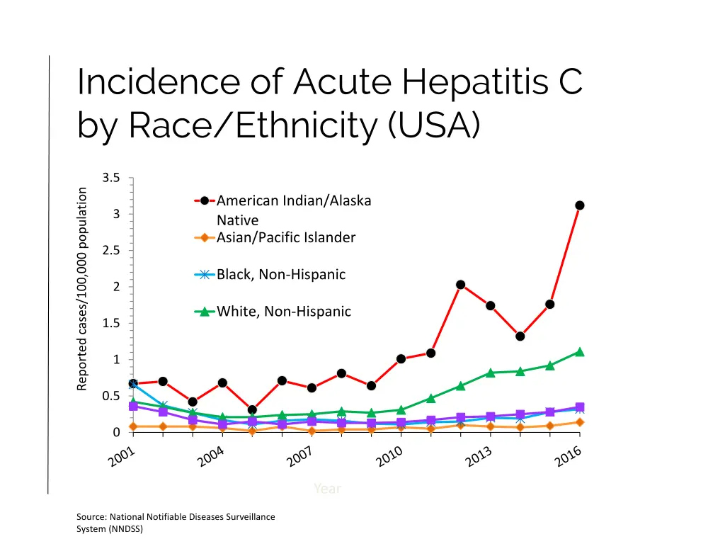 incidence of acute hepatitis c by race ethnicity