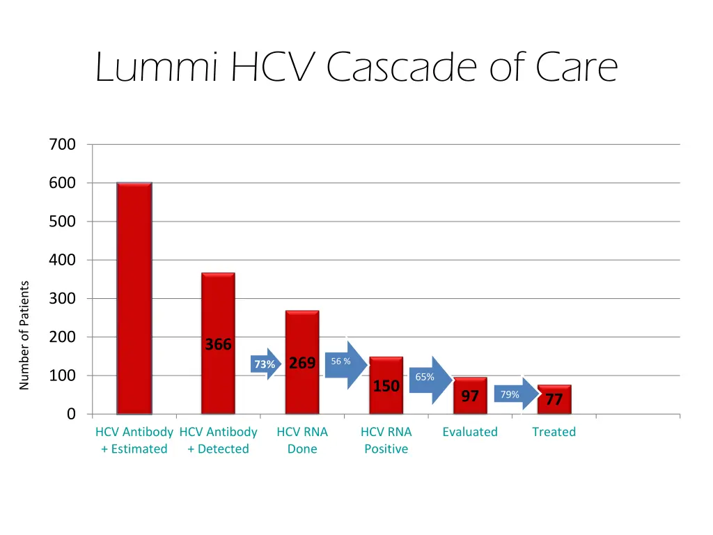 lummi hcv cascade of care