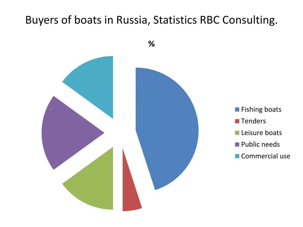 buyers of boats in russia statistics