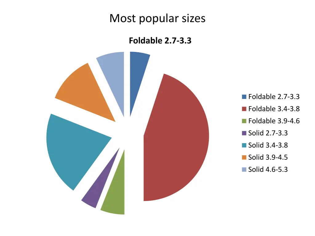 most popular sizes