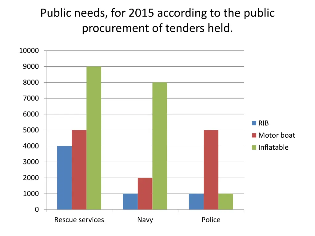 public needs for 2015 according to the public