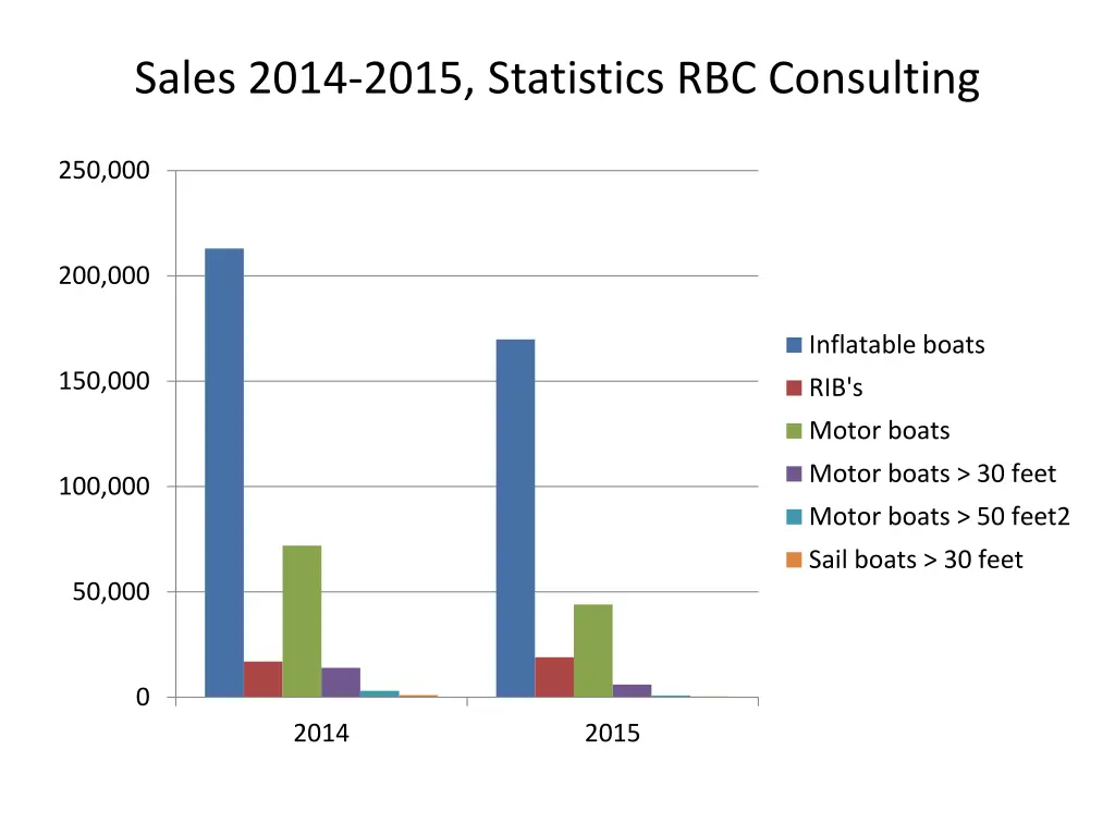 sales 2014 2015 statistics rbc consulting