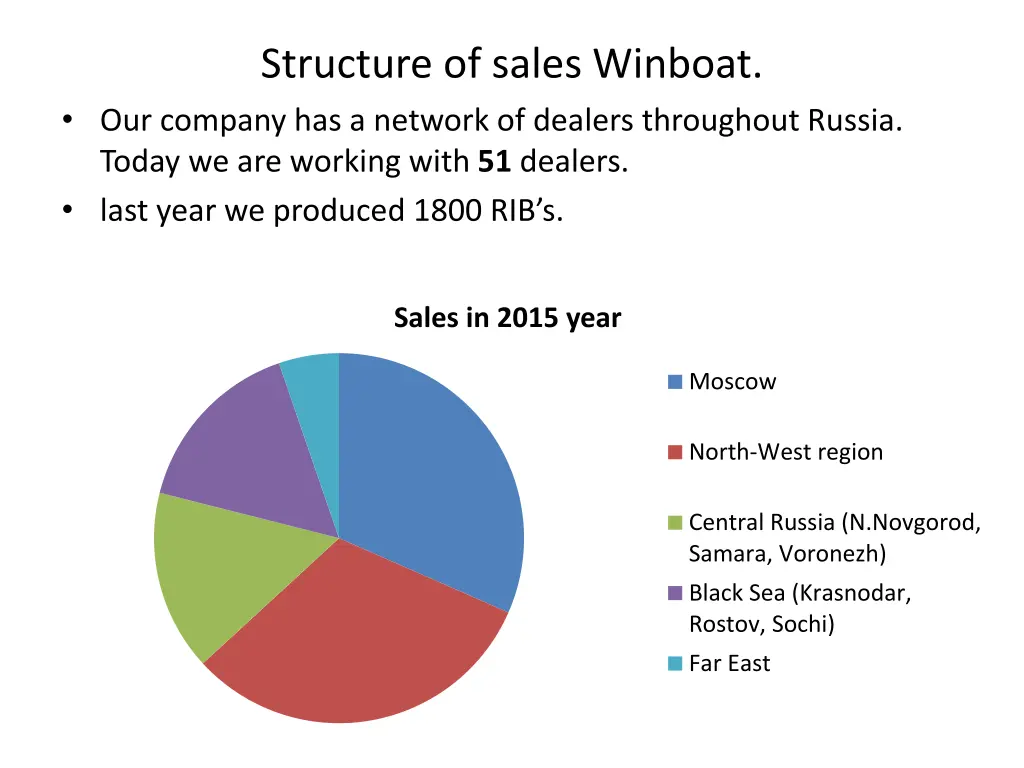 structure of sales winboat our company