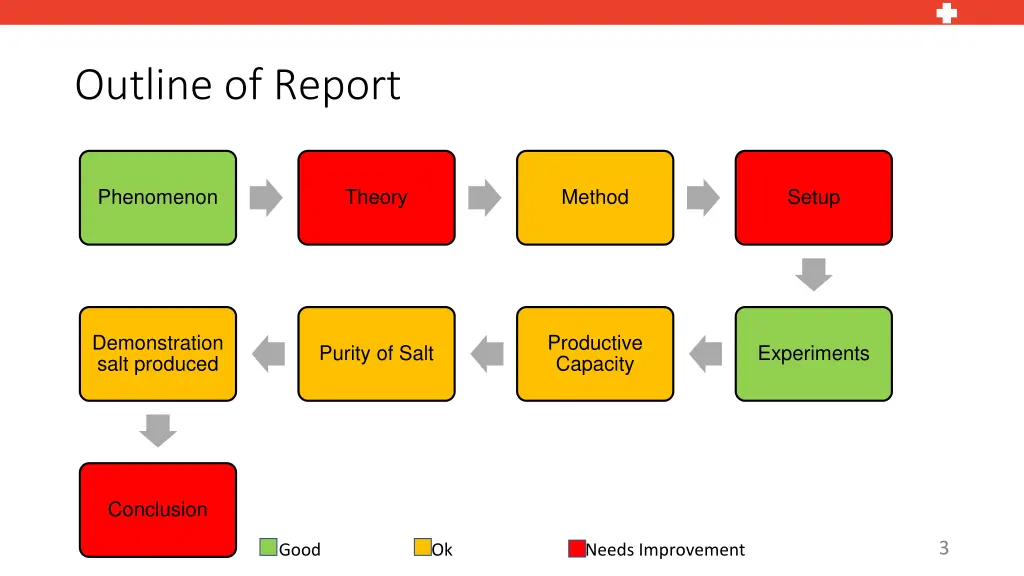 outline of report