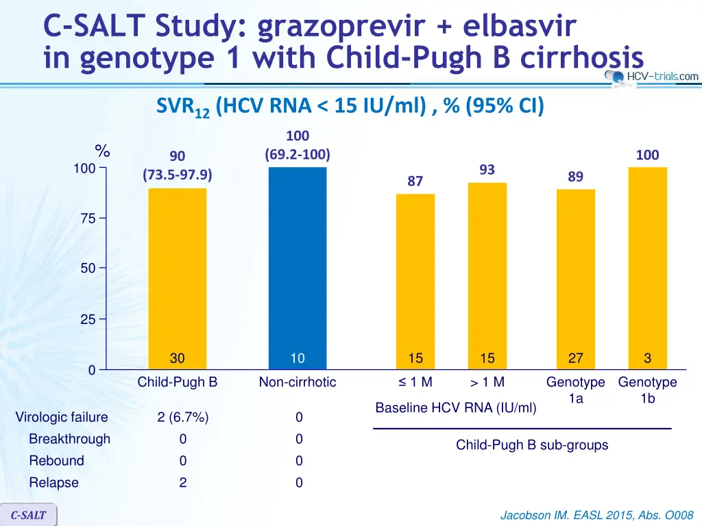 c salt study grazoprevir elbasvir in genotype 2