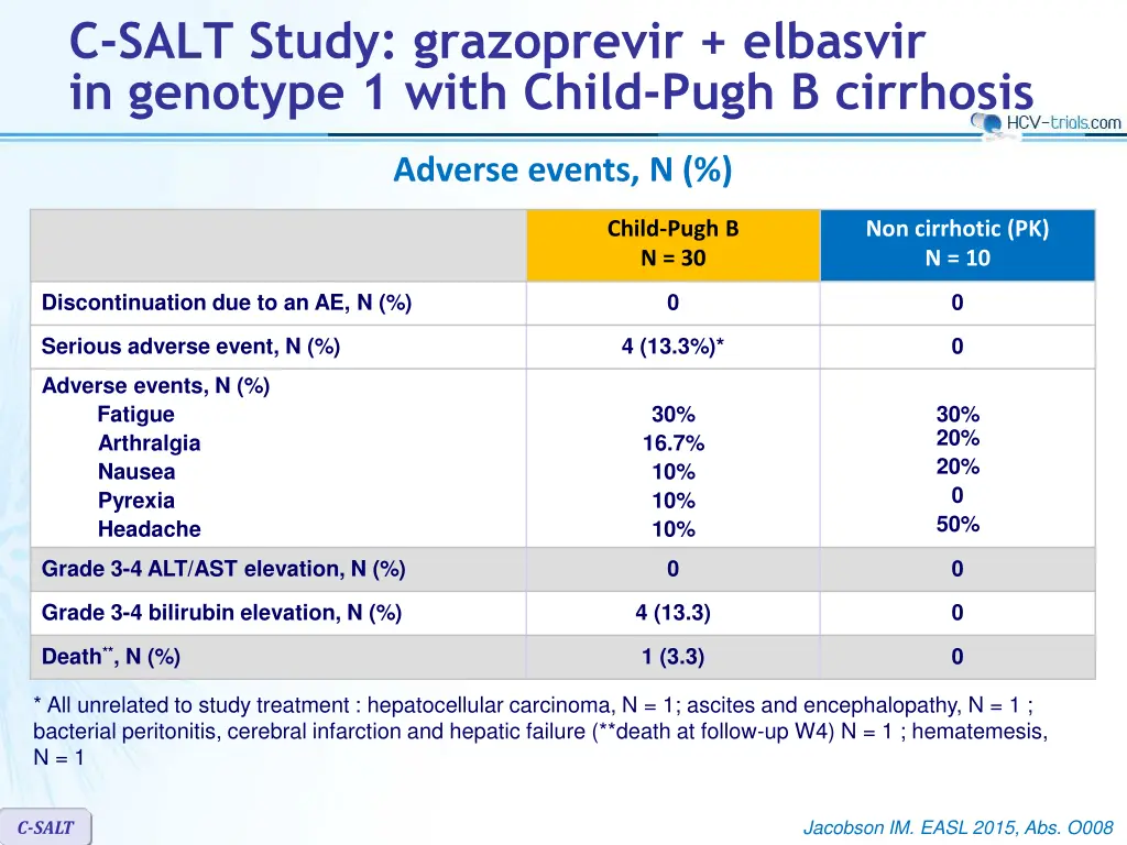 c salt study grazoprevir elbasvir in genotype 5