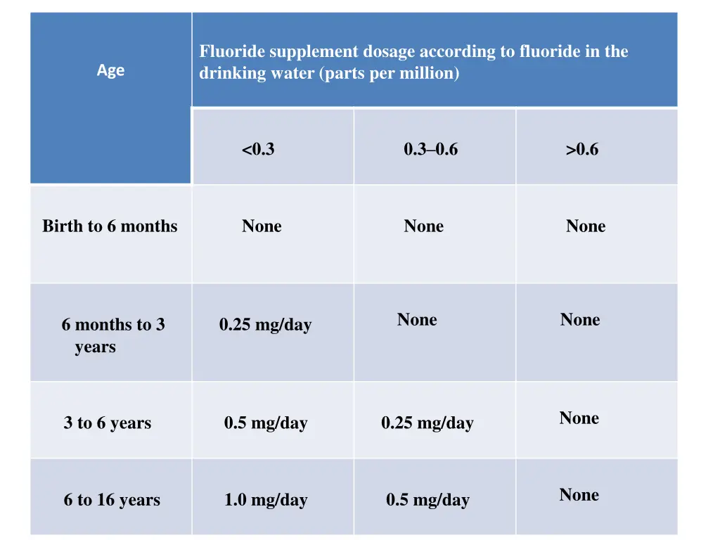 fluoride supplement dosage according to fluoride