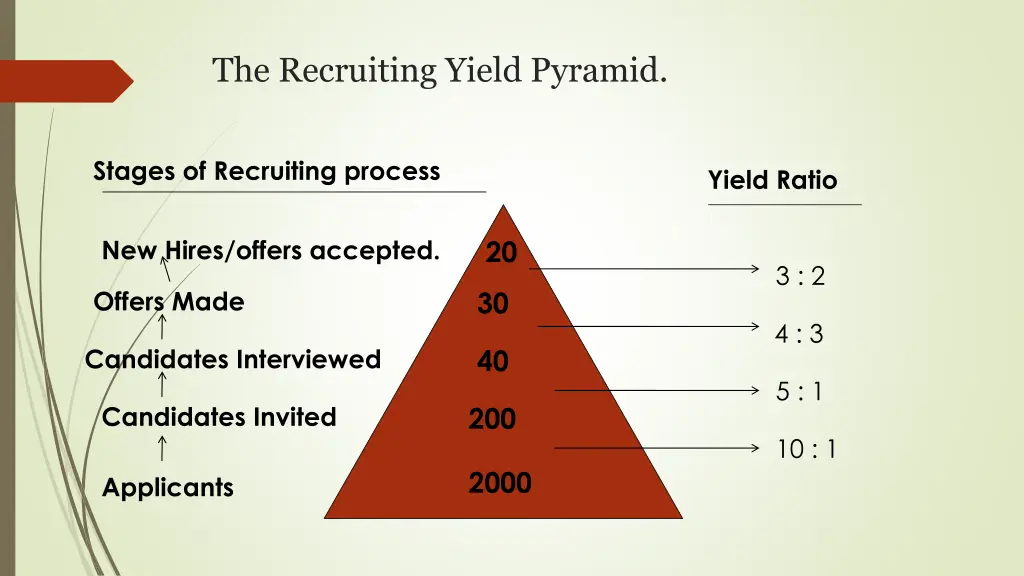 the recruiting yield pyramid