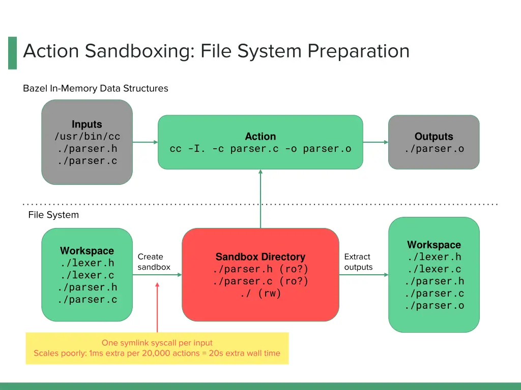 action sandboxing file system preparation 1