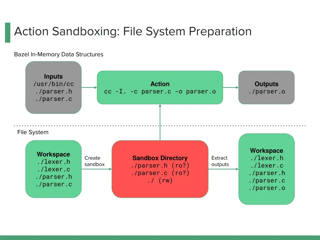 action sandboxing file system preparation