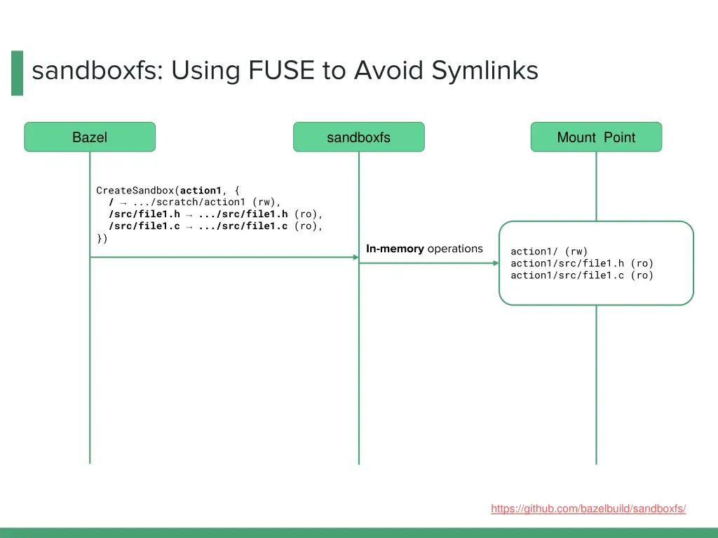 sandboxfs using fuse to avoid symlinks 1