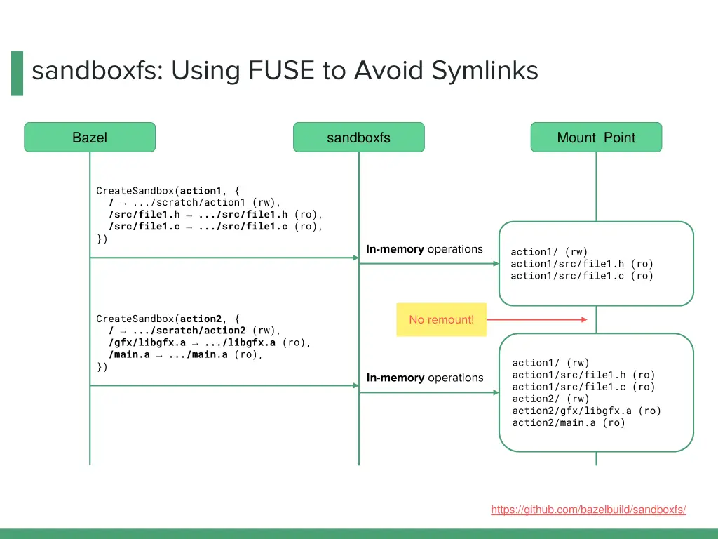 sandboxfs using fuse to avoid symlinks 3