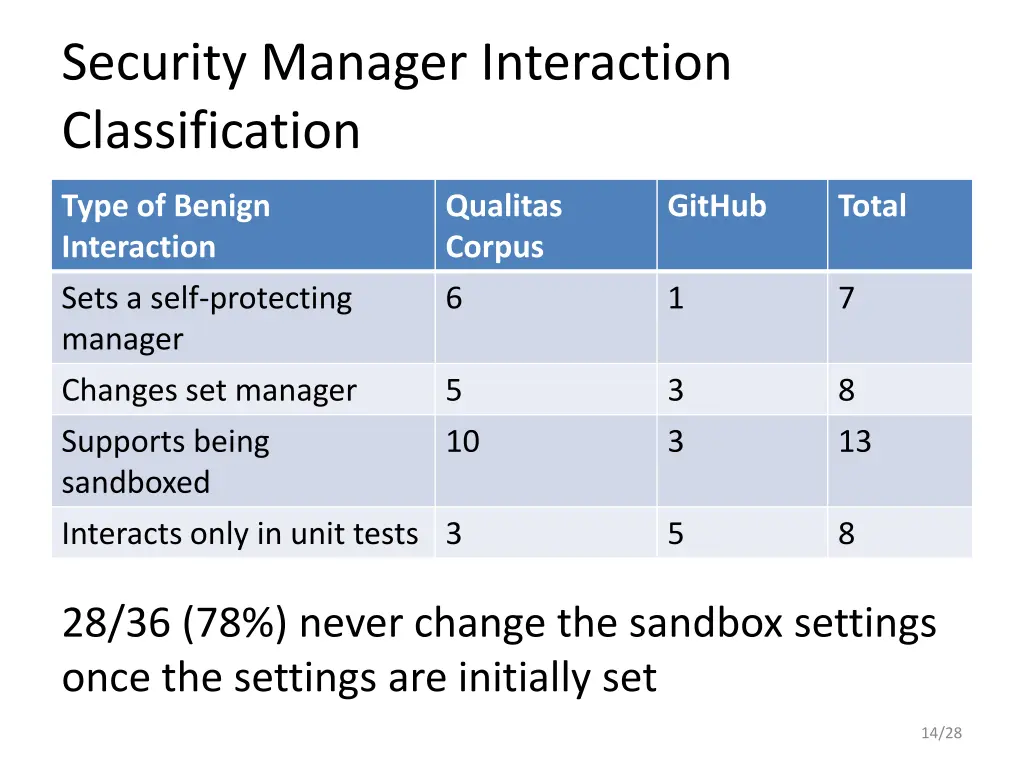 security manager interaction classification