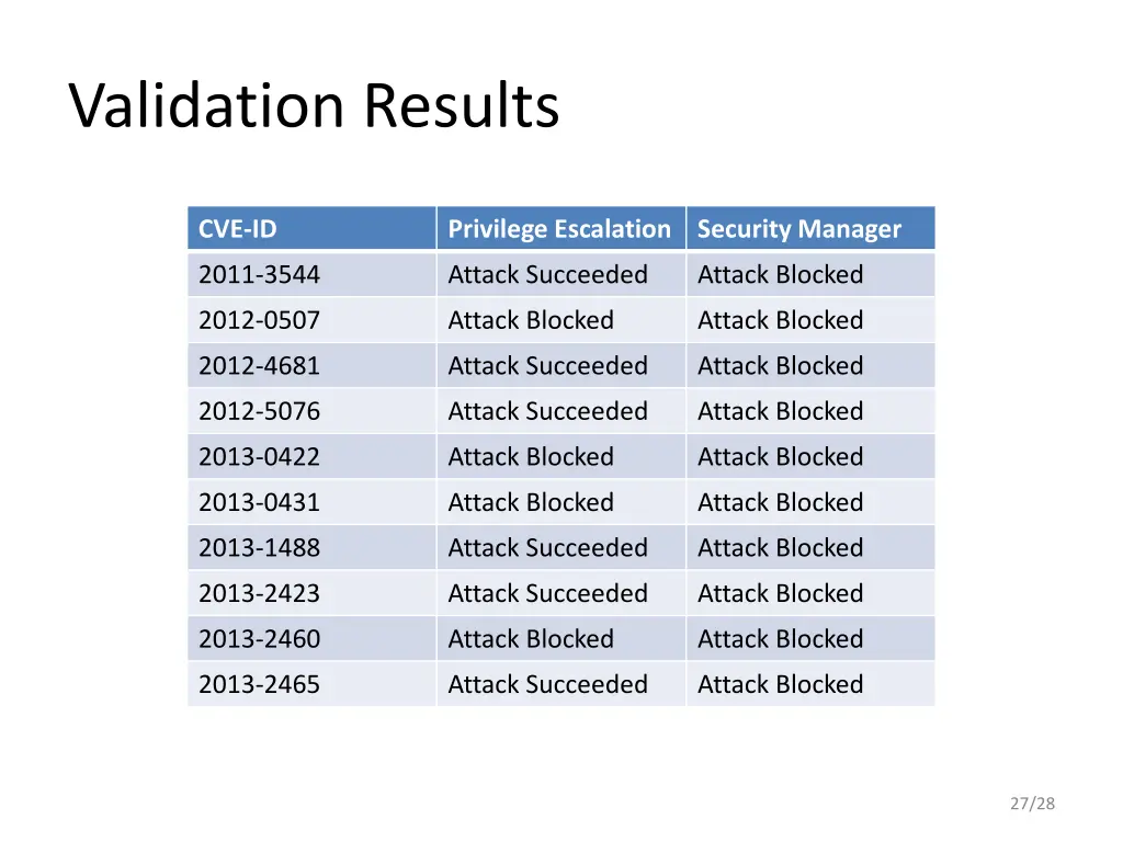 validation results