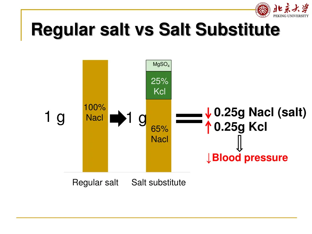 regular salt vs salt substitute