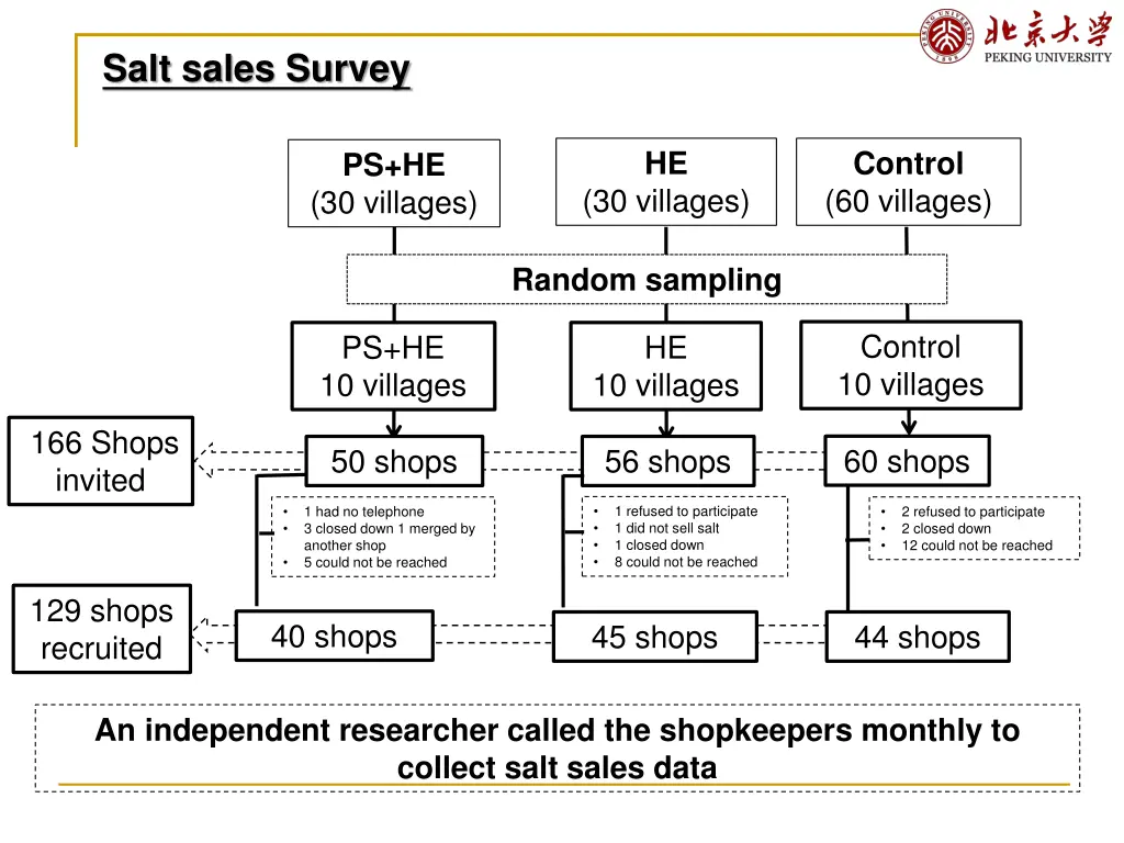 salt sales survey