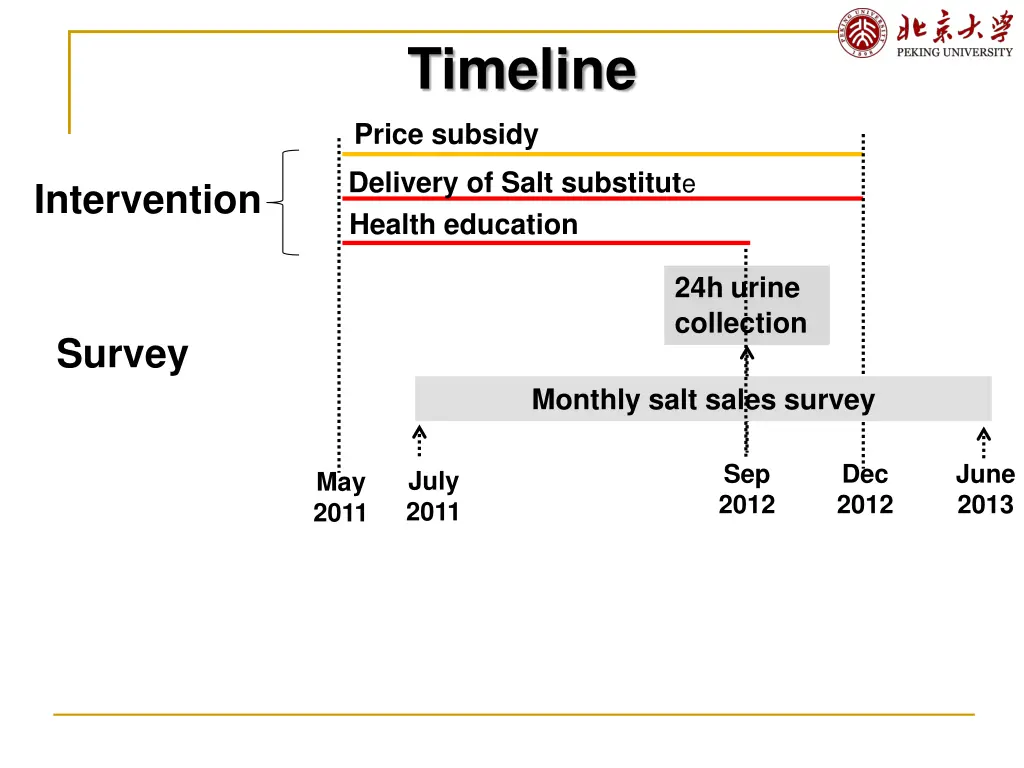 timeline