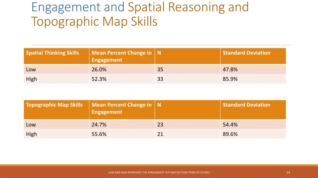 engagement and spatial reasoning and topographic