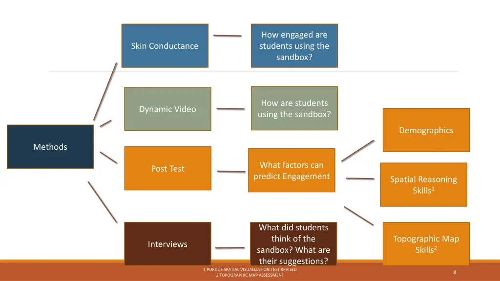 how engaged are students using the sandbox