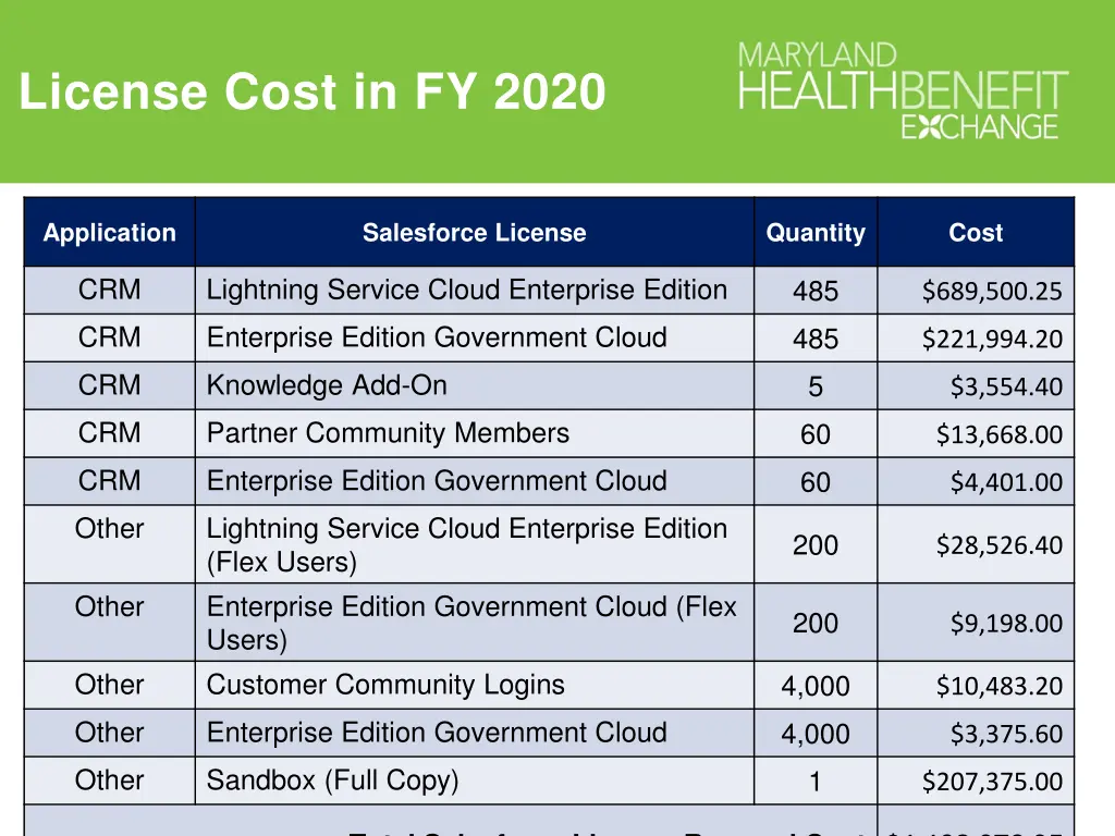 license cost in fy 2020