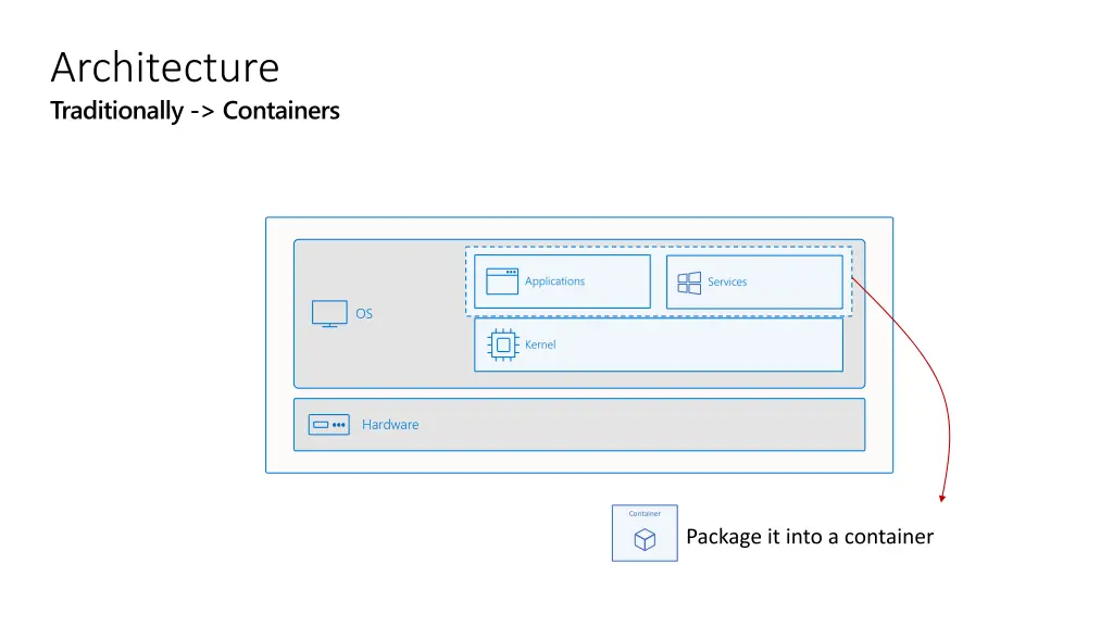 architecture traditionally containers