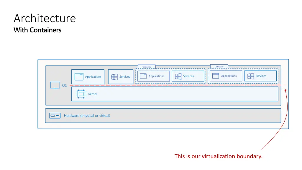 architecture with containers