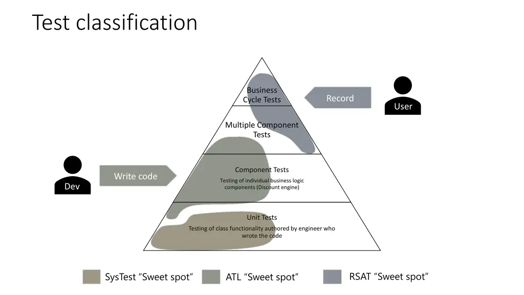 test classification