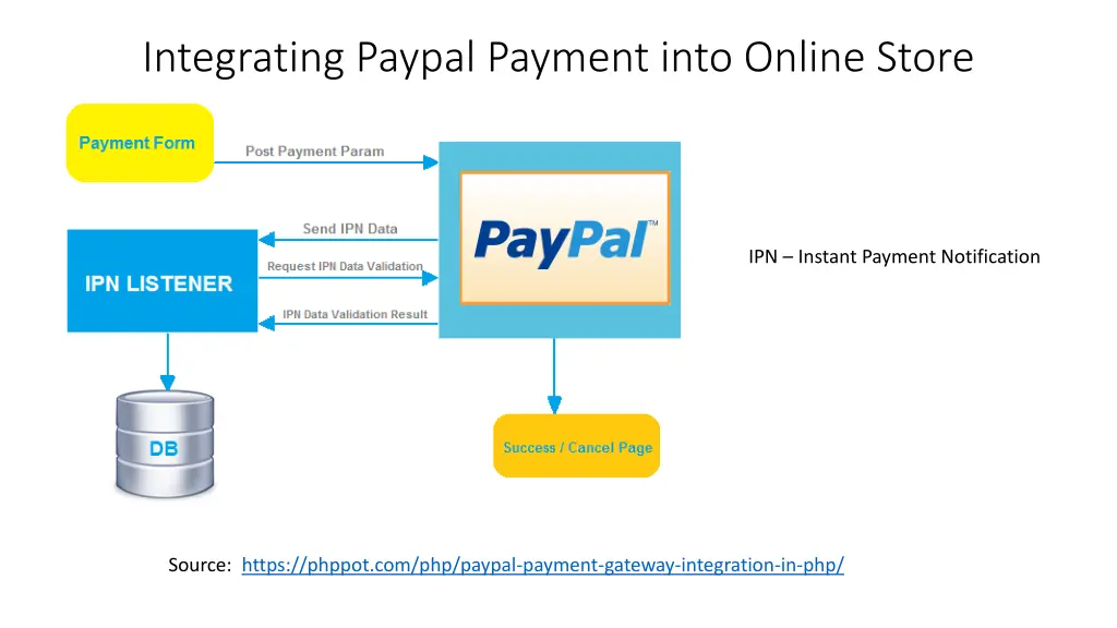 integrating paypal payment into online store