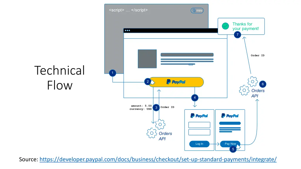 technical flow