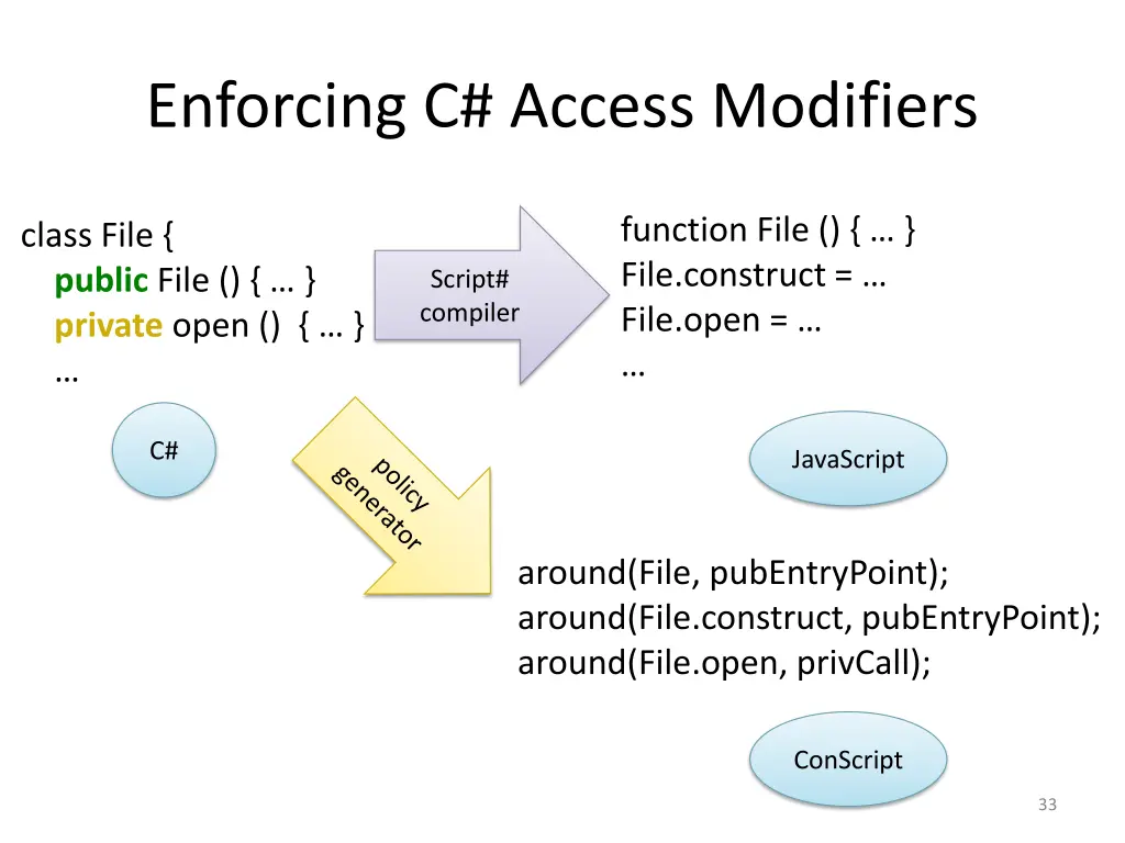 enforcing c access modifiers